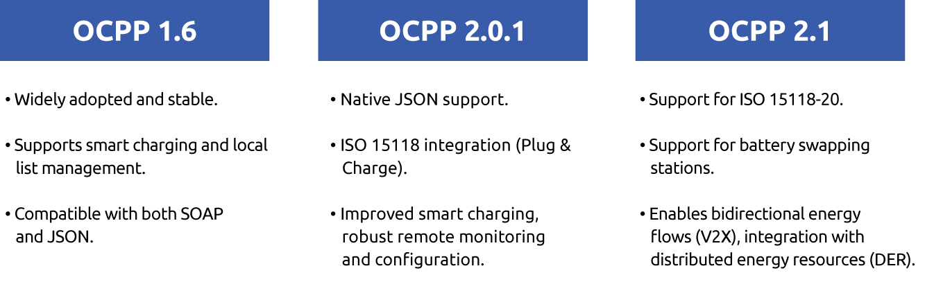 Diagram explaining what is the difference between OCPP 2.1 and 2.0.1, and 1.6
